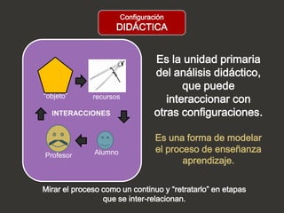 Configuración
                     DIDÁCTICA


                                 Es la unidad primaria
                                 del análisis didáctico,
                                        que puede
“objeto”      recursos
                                    interaccionar con
  INTERACCIONES                  otras configuraciones.

                                 Es una forma de modelar
              Alumno             el proceso de enseñanza
Profesor
                                        aprendizaje.

Mirar el proceso como un continuo y “retratarlo” en etapas
                 que se inter-relacionan.
 