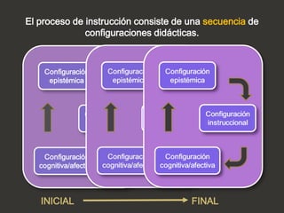El proceso de instrucción consiste de una secuencia de
              configuraciones didácticas.



    Configuración
     epistémica



                 Configuración
                 instruccional



    Configuración
   cognitiva/afectiva




   INICIAL                            FINAL
 