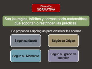 Dimensión
                        NORMATIVA


Son las reglas, hábitos y normas socio-matemáticas
      que soportan o restringen las prácticas.

    Se proponen 4 tipologías para clasificar las normas.


      Según su faceta                Según su Origen



                                 Según su grado de
    Según su Momento
                                     coerción
 