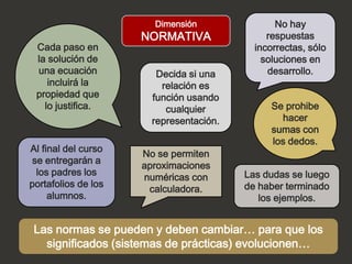 Dimensión                No hay
                     NORMATIVA                respuestas
 Cada paso en                              incorrectas, sólo
 la solución de                              soluciones en
 una ecuación           Decida si una         desarrollo.
    incluirá la          relación es
 propiedad que         función usando
   lo justifica.          cualquier            Se prohibe
                       representación.           hacer
                                               sumas con
                                               los dedos.
Al final del curso
                     No se permiten
 se entregarán a
                     aproximaciones
  los padres los                         Las dudas se luego
                     numéricas con
portafolios de los                       de haber terminado
                      calculadora.
     alumnos.                               los ejemplos.


 Las normas se pueden y deben cambiar… para que los
   significados (sistemas de prácticas) evolucionen…
 
