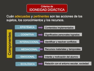 Criterios de
                      IDONEIDAD DIDÁCTICA

Cuán adecuadas y pertinentes son las acciones de los
sujetos, los conocimientos y los recursos.

              … EPISTÉMICA          Contenidos implementados
Componentes




              … COGNITIVA           Significados personales logrados


              … INTERACCIONAL       Identificar y resolver conflictos


               … MEDIACIONAL        Recursos materiales y temporales


              … EMOCIONAL           Interés y motivación del alumno


              … ECOLÓGICA           Relación con el entorno escolar, sociedad
 
