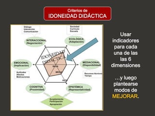 Criterios de
IDONEIDAD DIDÁCTICA


                          Usar
                      indicadores
                       para cada
                       una de las
                          las 6
                      dimensiones

                       …y luego
                      plantearse
                      modos de
                      MEJORAR.
 