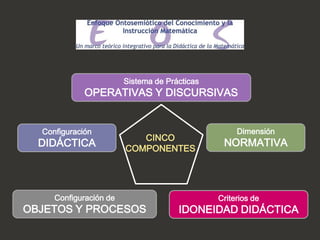 Sistema de Prácticas
             OPERATIVAS Y DISCURSIVAS


  Configuración                                     Dimensión
                           CINCO
  DIDÁCTICA             COMPONENTES
                                                NORMATIVA




     Configuración de                          Criterios de
OBJETOS Y PROCESOS                    IDONEIDAD DIDÁCTICA
 