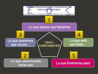 1
              Lo que parece que hacemos

      3                                       4
Lo que queremos                       Lo que está
                      CINCO
  que ocurra…      COMPONENTES        permitido…


          2                               5
 Lo que usamos para
                              Lo que finalmente pasó
      hacer eso
 
