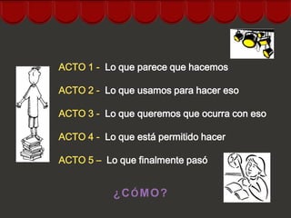 ACTO 1 - Lo que parece que hacemos

ACTO 2 - Lo que usamos para hacer eso

ACTO 3 - Lo que queremos que ocurra con eso

ACTO 4 - Lo que está permitido hacer

ACTO 5 – Lo que finalmente pasó


           ¿CÓMO?
 