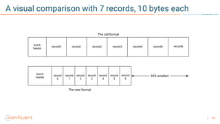 60
A visual comparison with 7 records, 10 bytes each
 