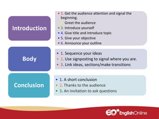 • 1. Get the audience attention and signal the
beginning.
• 2. Greet the audience
• 3. Introduce yourself
• 4. Give title and introduce topic
• 5. Give your objective
• 6. Announce your outline
Introduction
• 1. Sequence your ideas
• 2. Use signposting to signal where you are.
• 3. Link ideas, sections/make transitions
Body
• 1. A short conclusion
• 2. Thanks to the audience
• 3. An invitation to ask questions
Conclusion
 