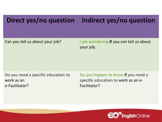 Direct yes/no question Indirect yes/no question
Can you tell us about your job? I am wondering if you can tell us about
your job.
Do you need a specific education to
work as an
e-Facilitator?
Do you happen to know if you need a
specific education to work as an e-
Facilitator?
 