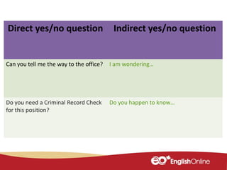 Direct yes/no question Indirect yes/no question
Can you tell me the way to the office? I am wondering…
Do you need a Criminal Record Check
for this position?
Do you happen to know…
 