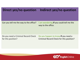 Direct yes/no question Indirect yes/no question
Can you tell me the way to the office? I am wondering if you could tell me the
way to the office.
Do you need a Criminal Record Check
for this position?
Do you happen to know if you need a
Criminal Record Check for this position?
 