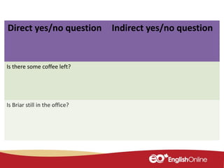 Direct yes/no question Indirect yes/no question
Is there some coffee left?
Is Briar still in the office?
 