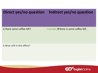 Direct yes/no question Indirect yes/no question
Is there some coffee left? I wonder if there is some coffee left.
Is Briar still in the office?
 