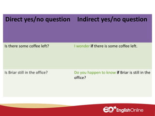 Direct yes/no question Indirect yes/no question
Is there some coffee left? I wonder if there is some coffee left.
Is Briar still in the office? Do you happen to know if Briar is still in the
office?
 