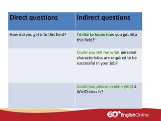 Direct questions Indirect questions
How did you get into this field? I'd like to know how you got into
this field?
Could you tell me what personal
characteristics are required to be
successful in your job?
Could you please explain what a
WizIQ class is?
 