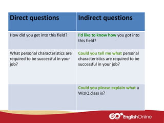 Direct questions Indirect questions
How did you get into this field? I'd like to know how you got into
this field?
What personal characteristics are
required to be successful in your
job?
Could you tell me what personal
characteristics are required to be
successful in your job?
Could you please explain what a
WizIQ class is?
 