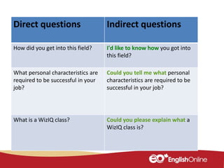 Direct questions Indirect questions
How did you get into this field? I'd like to know how you got into
this field?
What personal characteristics are
required to be successful in your
job?
Could you tell me what personal
characteristics are required to be
successful in your job?
What is a WizIQ class? Could you please explain what a
WizIQ class is?
 