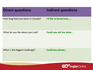 Direct questions Indirect questions
How long have you been in Canada? I'd like to know how…..
What do you like about your job? Could you tell me what..
What is the biggest challenge? Could you please…
 