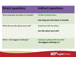 Direct questions Indirect questions
How long have you been in Canada? I'd like to know how…
how long you have been in Canada.
What do you like about your job? Could you tell me what...
you like about your job?
What is the biggest challenge? Could you please tell me what
the biggest challenge is?
 