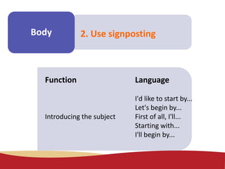 Make some
notes
Body 2. Use signposting
Function Language
I'd like to start by...
Let's begin by...
Introducing the subject First of all, I'll...
Starting with...
I'll begin by...
 