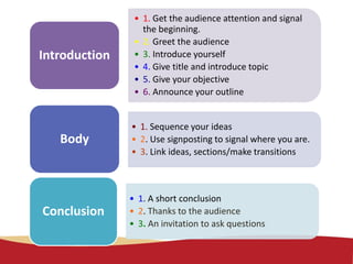 • 1. Get the audience attention and signal
the beginning.
• 2. Greet the audience
• 3. Introduce yourself
• 4. Give title and introduce topic
• 5. Give your objective
• 6. Announce your outline
Introduction
• 1. Sequence your ideas
• 2. Use signposting to signal where you are.
• 3. Link ideas, sections/make transitions
Body
• 1. A short conclusion
• 2. Thanks to the audience
• 3. An invitation to ask questions
Conclusion
 