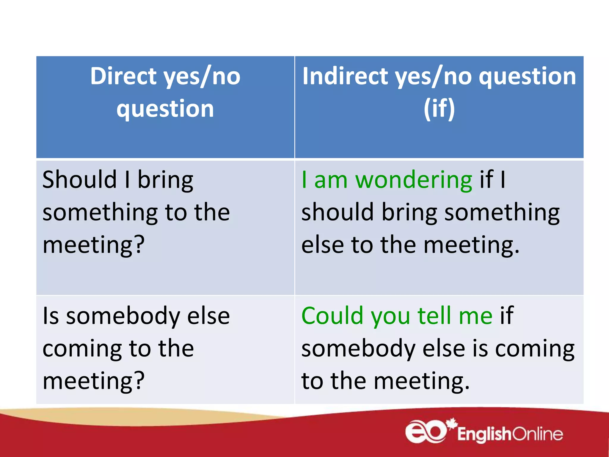 Direct yes/no
question
Indirect yes/no question
(if)
Should I bring
something to the
meeting?
I am wondering if I
should bring something
else to the meeting.
Is somebody else
coming to the
meeting?
Could you tell me if
somebody else is coming
to the meeting.
 