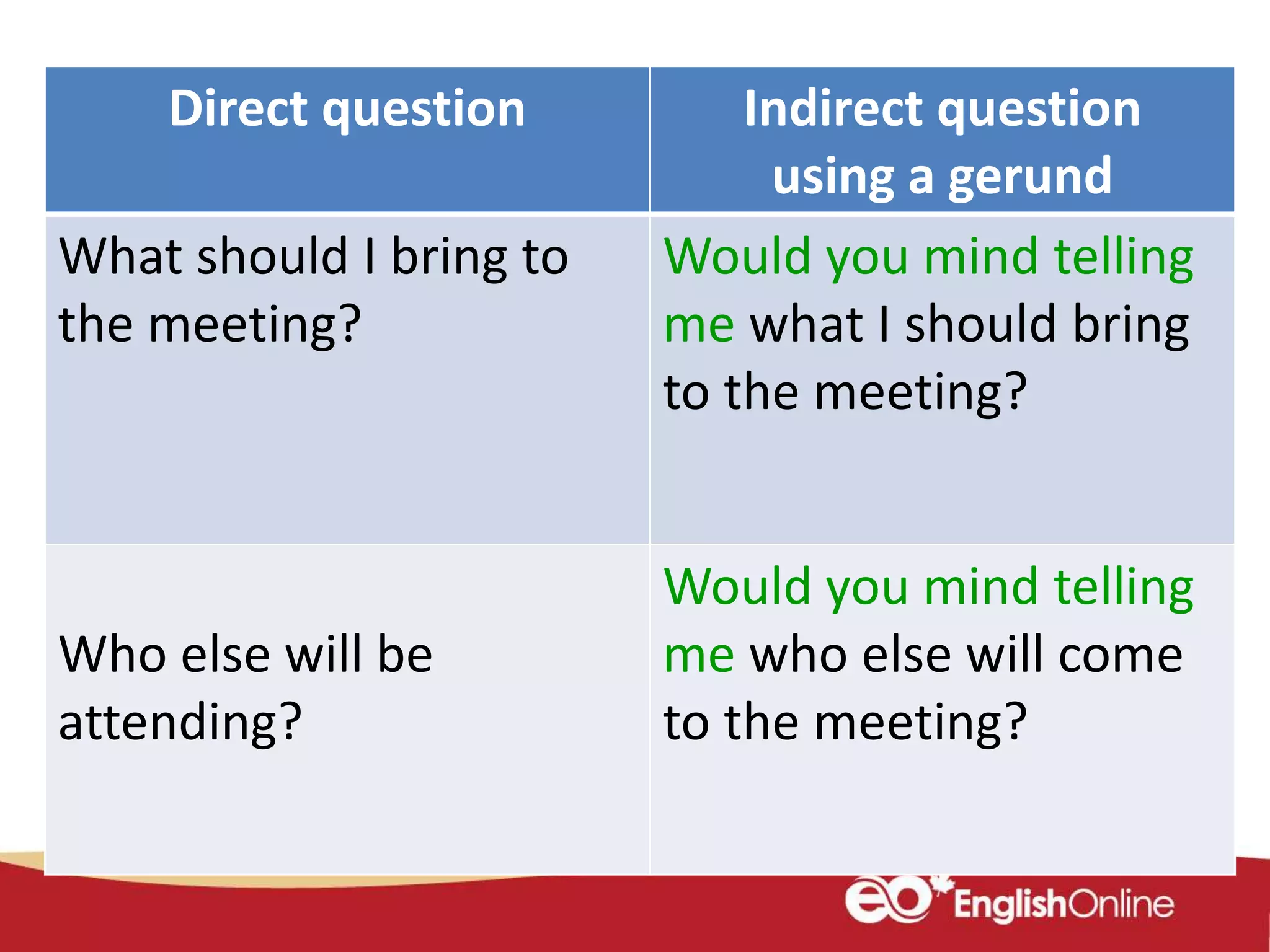 Direct question Indirect question
using a gerund
What should I bring to
the meeting?
Would you mind telling
me what I should bring
to the meeting?
Who else will be
attending?
Would you mind telling
me who else will come
to the meeting?
 