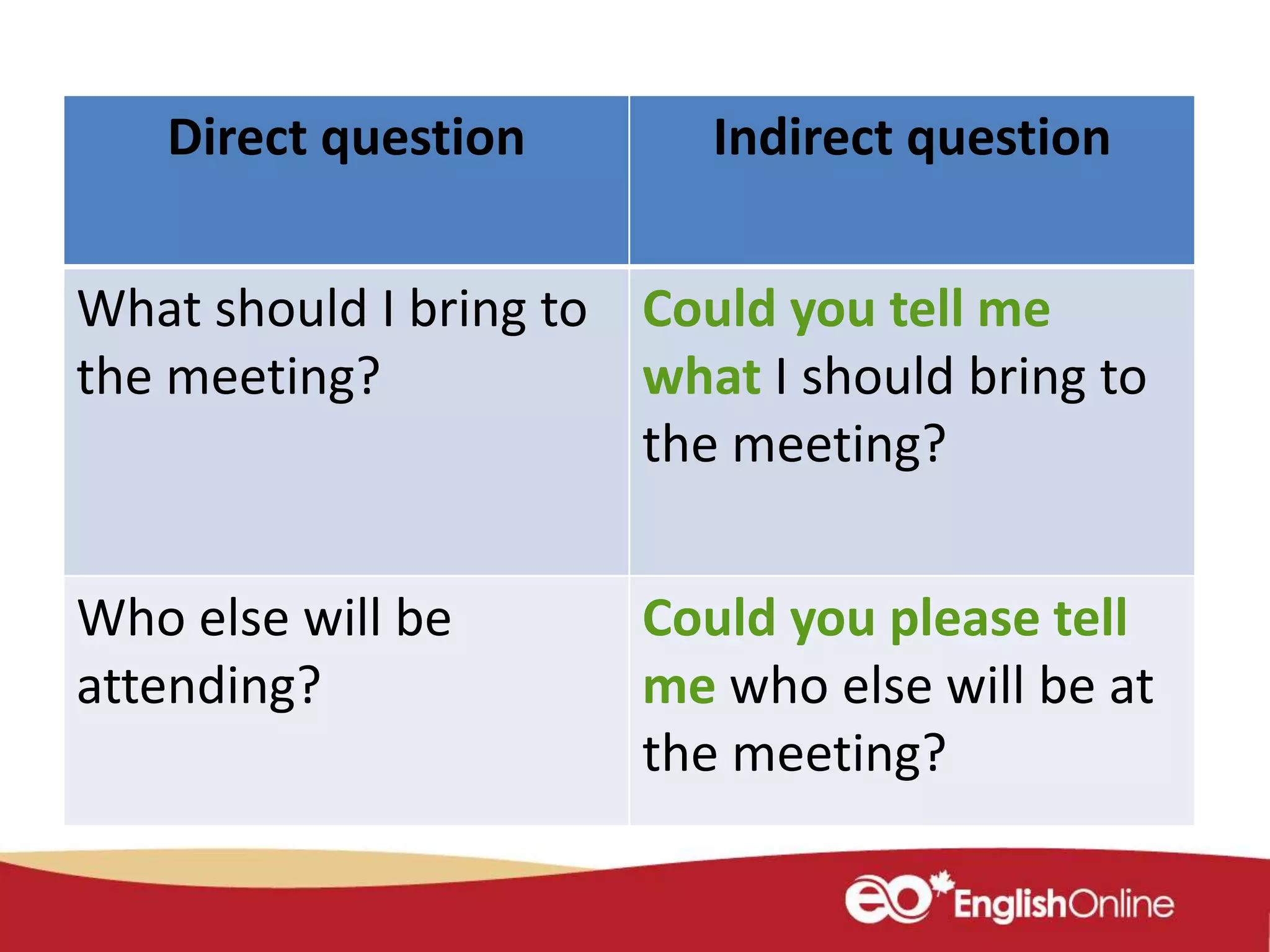 Direct question Indirect question
What should I bring to
the meeting?
Could you tell me
what I should bring to
the meeting?
Who else will be
attending?
Could you please tell
me who else will be at
the meeting?
 