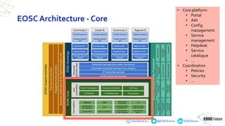eoscfuture.eu @EOSCFuture EOSCfuture
EOSC Architecture - Core
• Core platform
• Portal
• AAI
• Config
management
• Service...