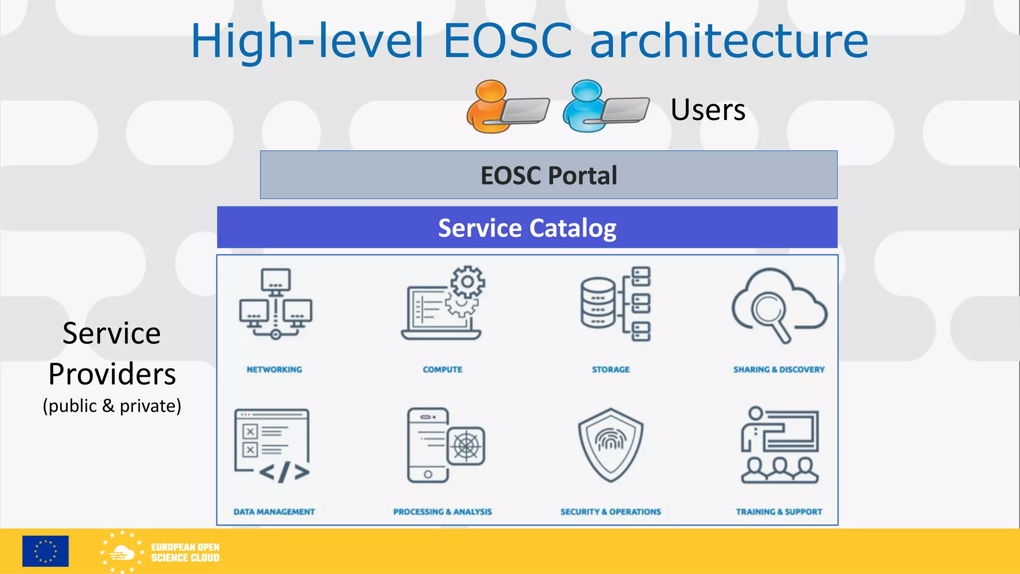 High-level EOSC architecture
Service Catalog
Service
Providers
(public & private)
Users
EOSC Portal
 