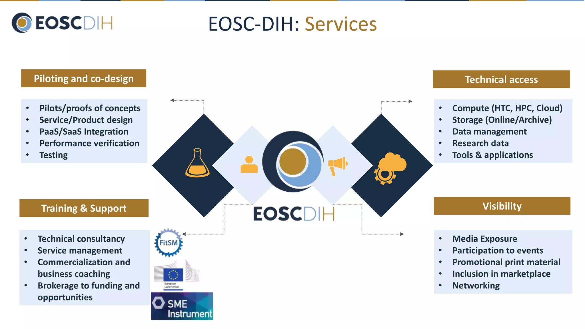 EOSC-DIH: Services
• Pilots/proofs of concepts
• Service/Product design
• PaaS/SaaS Integration
• Performance verification
• Testing
Piloting and co-design
• Technical consultancy
• Service management
• Commercialization and
business coaching
• Brokerage to funding and
opportunities
Training & Support
• Compute (HTC, HPC, Cloud)
• Storage (Online/Archive)
• Data management
• Research data
• Tools & applications
Technical access
• Media Exposure
• Participation to events
• Promotional print material
• Inclusion in marketplace
• Networking
Visibility
 