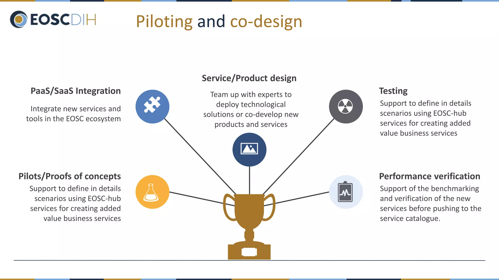 Piloting and co-design
Service/Product design
Team up with experts to
deploy technological
solutions or co-develop new
products and services
.
PaaS/SaaS Integration
Integrate new services and
tools in the EOSC ecosystem
Pilots/Proofs of concepts
Support to define in details
scenarios using EOSC-hub
services for creating added
value business services
Testing
Support to define in details
scenarios using EOSC-hub
services for creating added
value business services
Performance verification
Support of the benchmarking
and verification of the new
services before pushing to the
service catalogue.
 