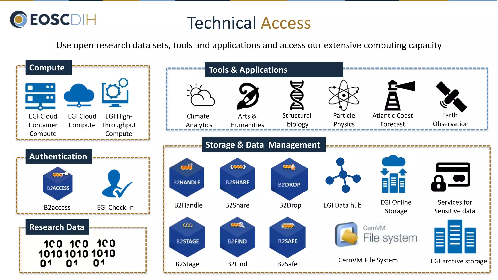 Technical Access
Use open research data sets, tools and applications and access our extensive computing capacity
Storage & Data Management
Compute) Tools & Applications
Authentication
B2access EGI Check-in
EGI Cloud
Compute
Climate
Analytics
EGI archive storage
Arts &
Humanities
Structural
biology
Particle
Physics
Atlantic Coast
Forecast
Earth
Observation
EGI High-
Throughput
Compute
EGI Cloud
Container
Compute
EGI Data hubB2Handle B2Share EGI Online
Storage
B2Drop Services for
Sensitive data
CernVM File System
B2Stage B2Find B2Safe
Research Data
 