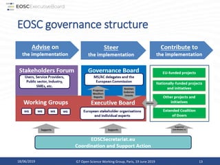 EOSC Governance 2019-2020
EOSC governance structure
18/06/2019 G7 Open Science Working Group, Paris, 19 June 2019 13
 
