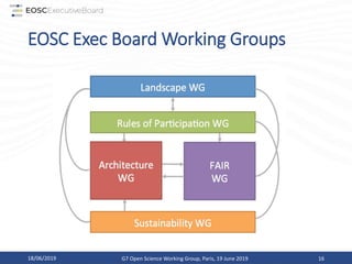 EOSC Exec Board Working Groups
18/06/2019 G7 Open Science Working Group, Paris, 19 June 2019 16
 