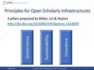 Principles for Open Scholarly Infrastructures
3 pillars proposed by Bilder, Lin & Neylon
http://dx.doi.org/10.6084/m9.figshare.1314859
18/06/2019 G7 Open Science Working Group, Paris, 19 June 2019 7
Governance
Sustainability
Insurance
 