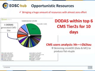 911/30/2018
Opportunistic Resources
DODAS within top 6
CMS Tier2s for 10
days
CMS users analysis: hh—>2b2tau
Skimming min...