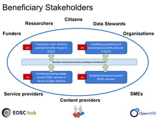 Beneficiary Stakeholders
Towards an Open Science-
oriented Scientific Impact in
EOSC
Facilitating interoperability
across EOSC services in
favour of Open Science
Facilitating publishing and
exchanging scientific products
in EOSC
Enabling services to support
EOSC services
Scholarly communication services and Research Infrastructures
JA1
JA2JA3
JA4
Researchers
OrganizationsFunders
Service providers
Content providers
SMEs
Data Stewards
Citizens
 