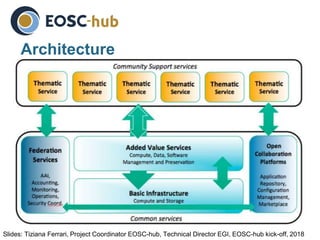 Slides: Tiziana Ferrari, Project Coordinator EOSC-hub, Technical Director EGI, EOSC-hub kick-off, 2018
Architecture
 