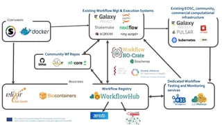 CONTAINERS
WF REPOS
REGISTRIES
<my script>
Dedicated Workflow
Testing and Monitoring
services
Workflow Registry
Existing EOSC, community,
commercial computational
infrastructure
Existing Workflow Mgt & Execution Systems
Community Wf Repos
 