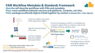 FAIR Workflow Metadata & Standards Framework
Describe self-describe workflows with PIDs and metadata.
Flow: move workflows between services and platforms. Conduits, not silos.
Parts: package (scattered) objects linked together by context (metadata files + their objects)
RO-Crate https://www.researchobject.org/ro-crate/
Bioschemas https://bioschemas.org/
Common Workflow Language https://www.commonwl.org
GA4GH TRS https://ga4gh.github.io/tool-registry-service-schemas/
 