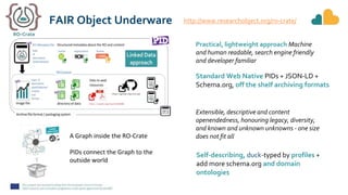 Practical, lightweight approach Machine
and human readable, search engine friendly
and developer familiar
FAIR Object Underware
Standard Web Native PIDs + JSON-LD +
Schema.org, off the shelf archiving formats
Self-describing, duck-typed by profiles +
add more schema.org and domain
ontologies
Extensible, descriptive and content
openendedness, honouring legacy, diversity,
and known and unknown unknowns - one size
does not fit all
A Graph inside the RO-Crate
PIDs connect the Graph to the
outside world
http://www.researchobject.org/ro-crate/
 