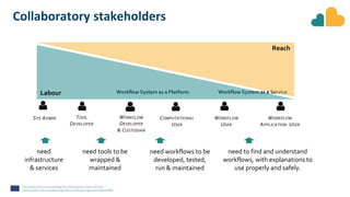 WORKFLOW
APPLICATION USER
Collaboratory stakeholders
TOOL
DEVELOPER
WORKFLOW
USER
SYS ADMIN WORKFLOW
DEVELOPER
& CUSTODIAN
COMPUTATIONAL
USER
Workflow System as a Platform Workflow System as a Service
Labour
Reach
need
infrastructure
& services
need tools to be
wrapped &
maintained
need workflows to be
developed, tested,
run & maintained
need to find and understand
workflows, with explanations to
use properly and safely.
 