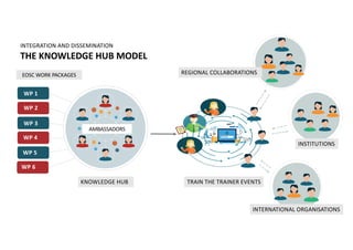 KNOWLEDGE HUB
AMBASSADORS
TRAIN THE TRAINER EVENTS
WP 1
WP 2
WP 3
WP 4
WP 5
WP 6
EOSC WORK PACKAGES
INTEGRATION AND DISSEMINATION
THE KNOWLEDGE HUB MODEL
REGIONAL COLLABORATIONS
INSTITUTIONS
INTERNATIONAL ORGANISATIONS
 