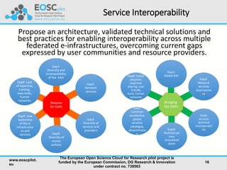 Service Interoperability
Propose an architecture, validated technical solutions and
best practices for enabling interoperability across multiple
federated e-infrastructures, overcoming current gaps
expressed by user communities and resource providers.
www.eoscpilot.
eu
The European Open Science Cloud for Research pilot project is
funded by the European Commission, DG Research & Innovation
under contract no. 739563
16
Reasons
for GAPs
Gap1:
Diversity and
incompatibility
of the AAIs
Gap5: Low
awareness
of the e-
infrastructur
es and
services
Gap2:
Network
services
Gap4:
Diversity of
access
policies
Gap3:
Diversity of
services and
providers
Gap6: Lack
of expertise,
training,
easy tools,
human
networks
Bridging
the GAPs
Gap1:
Global AAI
Gap5:
Common
vocabulary,
global
services
catalogue,
disseminatio
n
Gap2:
Network
services
improveme
nt
Gap4:
Multidiscipli
nary
mutualised
space
Gap3:
Services
technical
interoperabil
ity
Gap6: Foster
adoption,
expertise
sharing, user
friendly
tools, human
networks
 