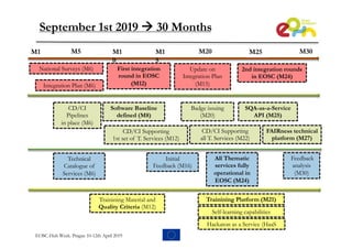 September 1st 2019 à 30 Months
M5 M30M1
0
M1
5
M20 M25M1
National Surveys (M6) First integration
round in EOSC
(M12)
2nd integration rounds
in EOSC (M24)
Integration Plan (M6)
Update on
Integration Plan
(M15)
CD/CI
Pipelines
in place (M6)
Software Baseline
defined (M8)
CD/CI Supporting
1st set of T. Services (M12)
SQA-as-a-Service
API (M25)
CD/CI Supporting
all T. Services (M22)
Badge issuing
(M20)
Technical
Catalogue of
Services (M6)
All Thematic
services fully
operational in
EOSC (M24)
Feedback
analysis
(M30)
Initial
Feedback (M16)
Trainining Material and
Quality Criteria (M12)
Trainining Platform (M21)
Self-learning capabilities
Hackaton as a Service (HaaS
FAIRness technical
platform (M27)
EOSC-Hub Week. Prague 10-12th April 2019
 