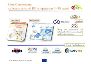 Core Consortium:
a success story of EU cooperation (> 15 years)
2002-2005 2006 - 2008
Long term cooperation on
advanced software development
and service integration
Generic Flagship Projects
EGI-Inspire EGI-Engage
ongoing
EOSC-Hub Week. Prague 10-12th April 2019
 