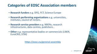 www.geant.org
www.geant.org
• Research funders e.g. DFG, FCT, Science Europe
• Research performing organisations e.g. universities,
institutes, council of rectors..
• Research service providers e.g. NRENs, research
infrastructures, data centres, publishers…
• Other e.g. representative bodies or commercials (LIBER,
EuroCRIS, STM)
https://eosc.eu/general-assembly
Categories of EOSC Association members
12
 