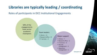 www.geant.org
www.geant.org
Roles of participants in DCC Institutional Engagements
Libraries are typically leading / coordinating
 