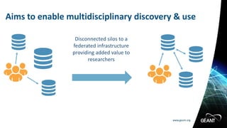 www.geant.org
www.geant.org
Aims to enable multidisciplinary discovery & use
Disconnected silos to a
federated infrastructure
providing added value to
researchers
 