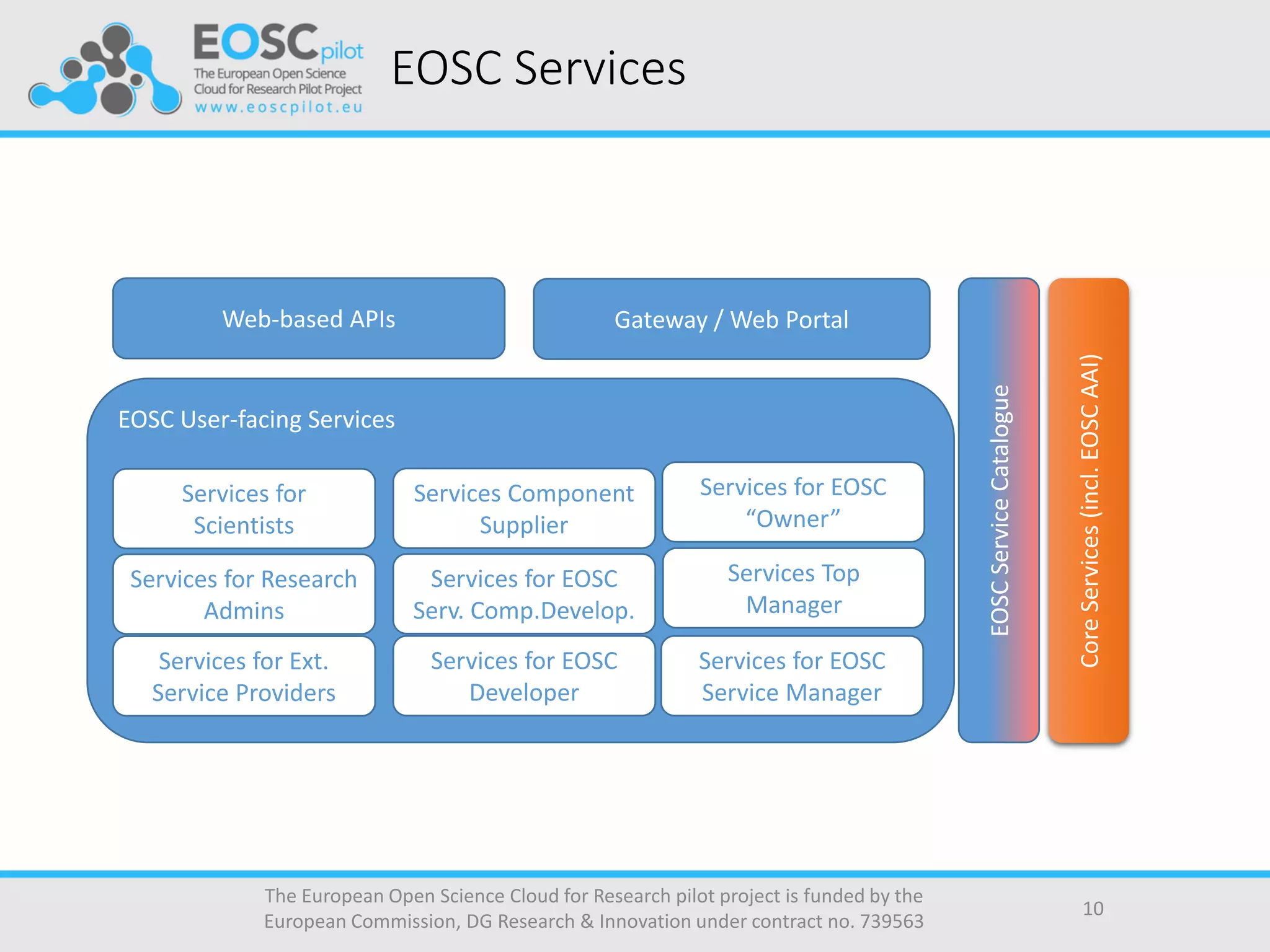 EOSC Services
The European Open Science Cloud for Research pilot project is funded by the
European Commission, DG Research & Innovation under contract no. 739563
10
Web-based APIs Gateway / Web Portal
CoreServices(incl.EOSCAAI)
EOSCServiceCatalogue
EOSC User-facing Services
Services for
Scientists
Services for Research
Admins
Services for Ext.
Service Providers
Services Component
Supplier
Services for EOSC
Serv. Comp.Develop.
Services for EOSC
Developer
Services for EOSC
“Owner”
Services Top
Manager
Services for EOSC
Service Manager
 